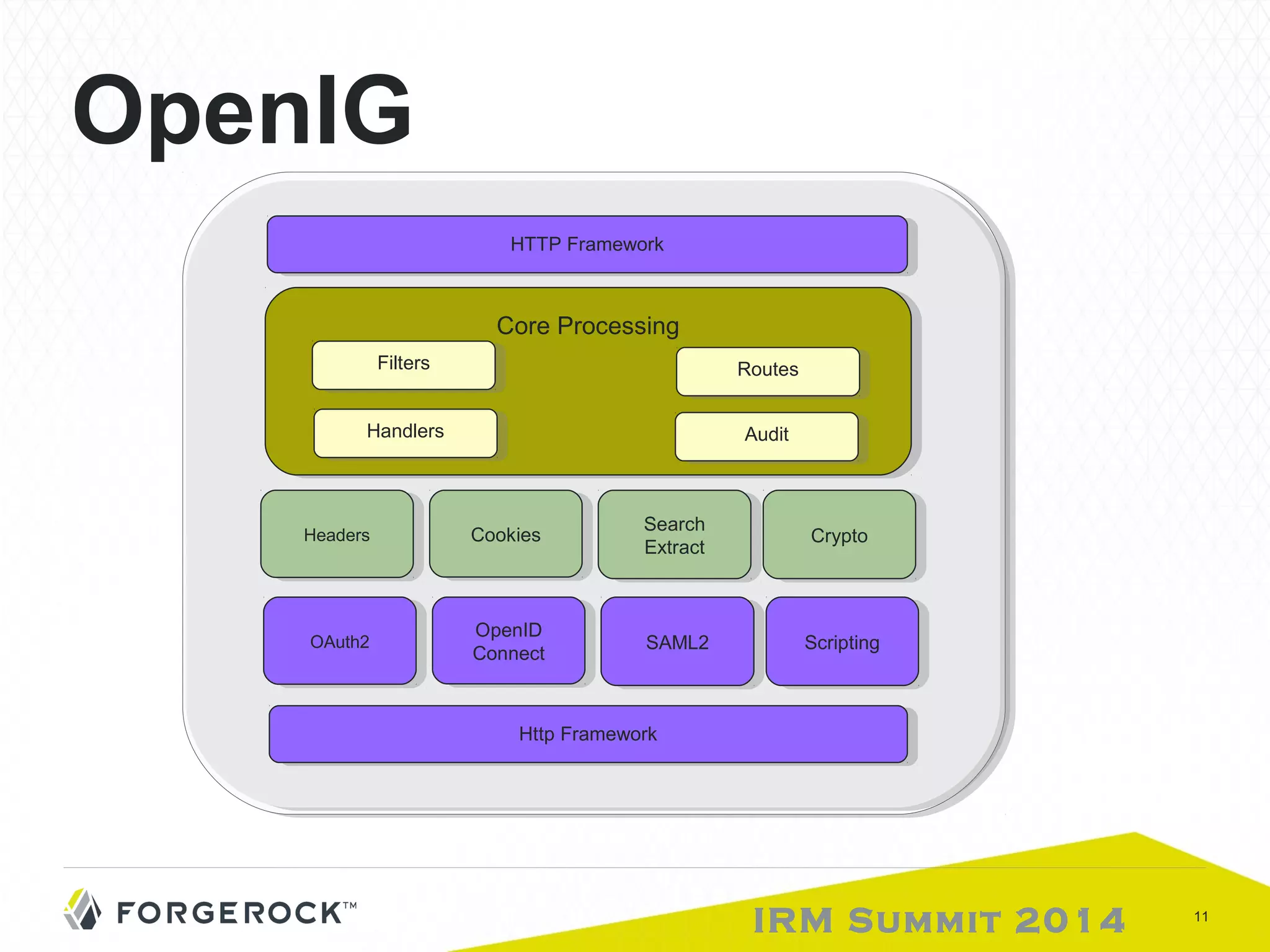 AAuudditit 
Search 
Extract CCryrpyptoto 
IRM Summit 2014 11 
OpenIG 
HHTTTTPP F Frarammeewwoorkrk 
CCoorere P Prorocceessssiningg 
FFiltieltersrs 
HHaannddlelersrs 
HHeaedaedresrs CCooookikeiess Search 
Extract 
OpenID 
HHtttptp F Frarammeewwoorkrk 
RRoouutetess 
OpenID 
Connect 
OOAAutuht2h2 Connect SSAAMMLL22 SScrcirpiptintingg 
 