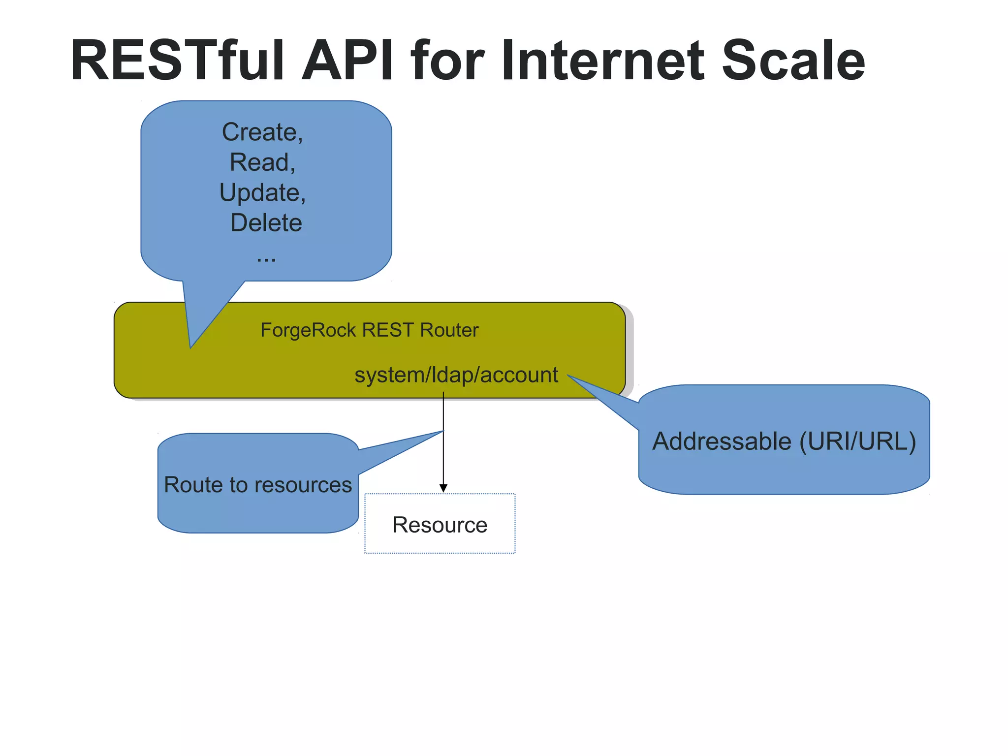 RESTful API for Internet Scale 
Create, 
Read, 
Update, 
Delete 
... 
FFoorgrgeeRRoocckk R REESSTT R Roouuteterr 
Addressable (URI/URL) 
system/ldap/account 
Resource 
Route to resources 
 