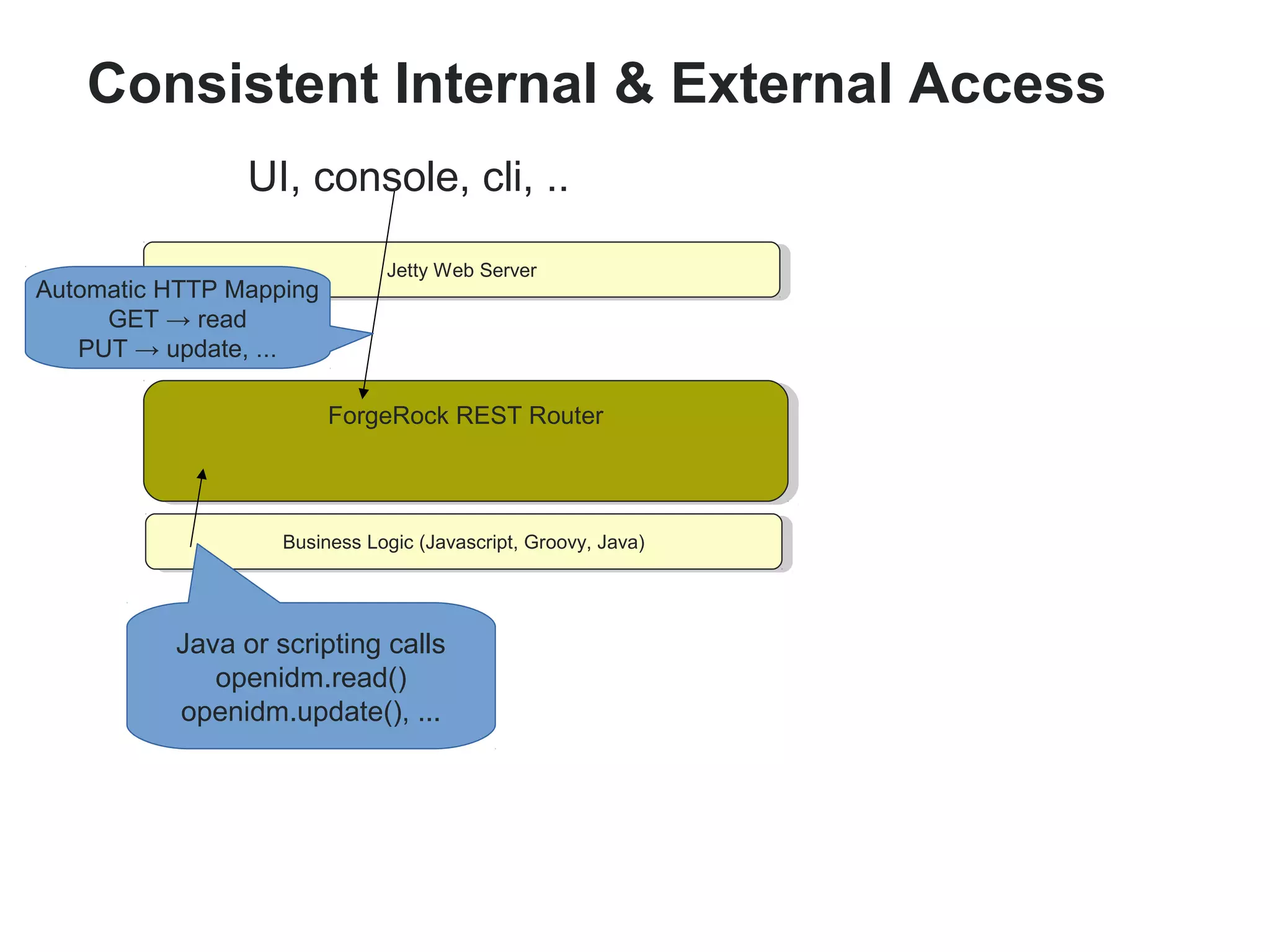 Consistent Internal & External Access 
UI, console, cli, .. 
JeJetttyt yW Weebb S Seervrever r 
FFoorgrgeeRRoocckk R REESSTT R Roouuteterr 
Automatic HTTP Mapping 
BBuusisnineesss sL Looggici c( J(aJavavascsrcirpipt,t ,G Grorooovyv,y ,J aJavava) ) 
GET → read 
PUT → update, ... 
Java or scripting calls 
openidm.read() 
openidm.update(), ... 
 