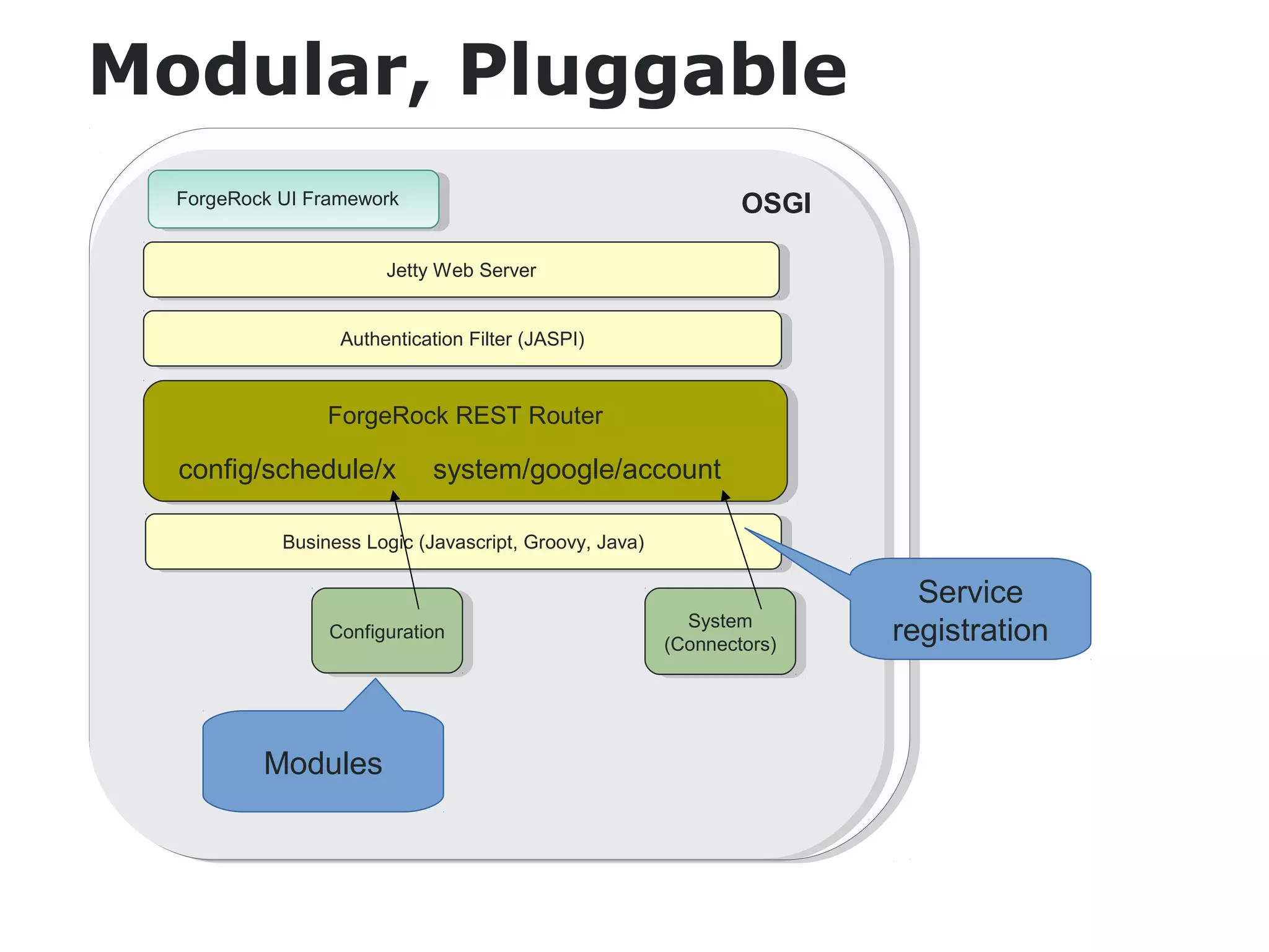 Modular, Pluggable 
OSG  F Fo or gr ge eR R o oc kc kU UI IF Fr ar am m e ew wo or kr k OSGII 
JeJetttyt yW Weebb S Seervrever r 
AAuuththeenntictiacatiotionn F Filtielter r( J(AJASSPPI)I) 
FFoorgrgeeRRoocckk R REESSTT R Roouuteterr 
BBuusisnineesss sL Looggici c( J(aJavavascsrcirpipt,t ,G Grorooovyv,y ,J aJavava) ) 
System 
(Connectors) 
CCoonnfigfiguuraratiotionn System 
(Connectors) 
Modules 
Service 
registration 
config/schedule/x system/google/account 
 