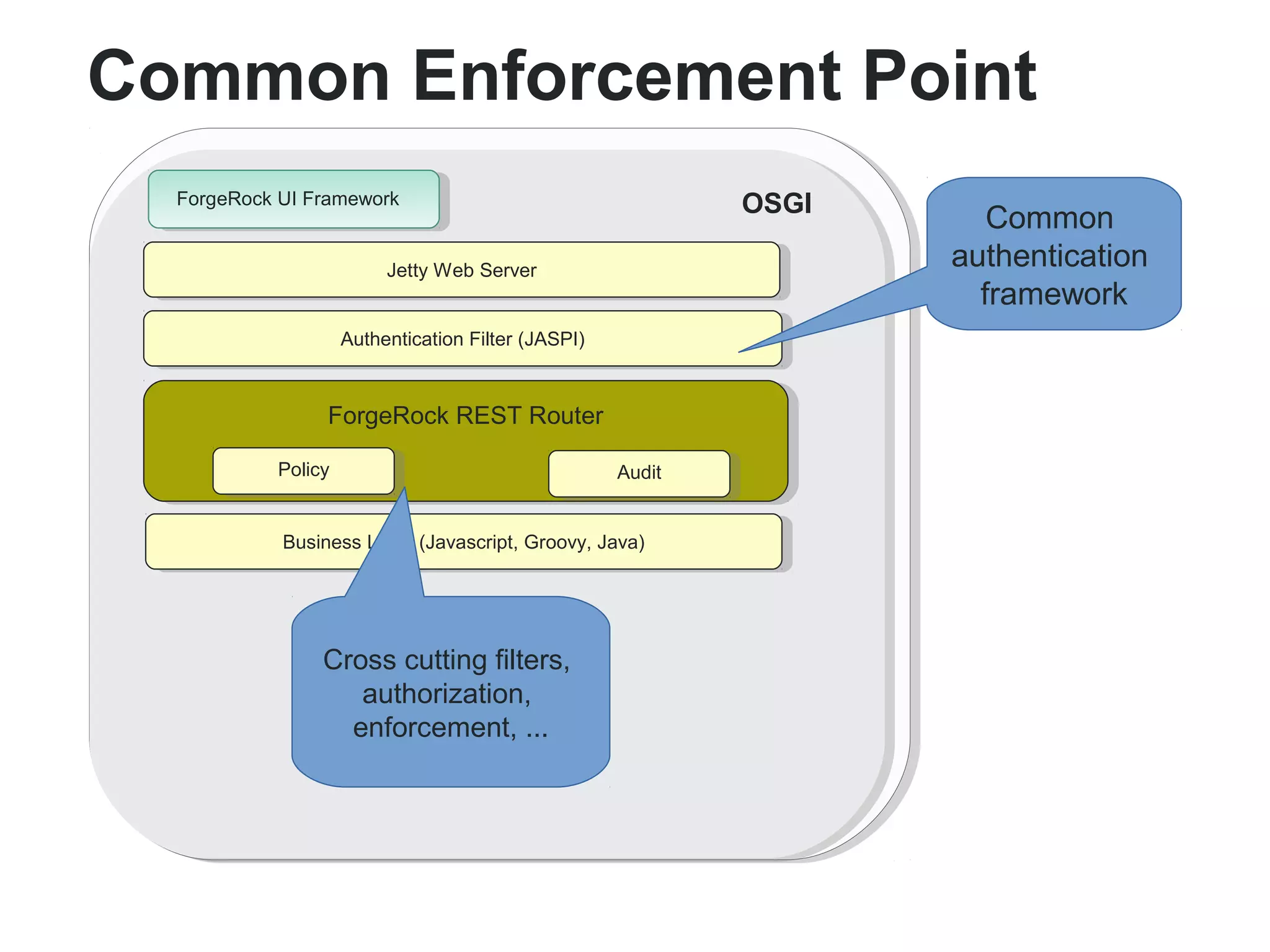 Common Enforcement Point 
OSG  F Fo or g rge eR R o oc kc kU UI IF Fr ar am m e ew wo or kr k OSGII 
JeJetttyt yW Weebb S Seervrever r 
AAuuththeenntictiacatiotionn F Filtielter r( J(AJASSPPI)I) 
FFoorgrgeeRRoocckk R REESSTT R Roouuteterr 
PPoolicliycy AAuudditit 
BBuusisnineesss sL Looggici c( J(aJavavascsrcirpipt,t ,G Grorooovyv,y ,J aJavava) ) 
Common 
authentication 
framework 
Cross cutting filters, 
authorization, 
enforcement, ... 
 