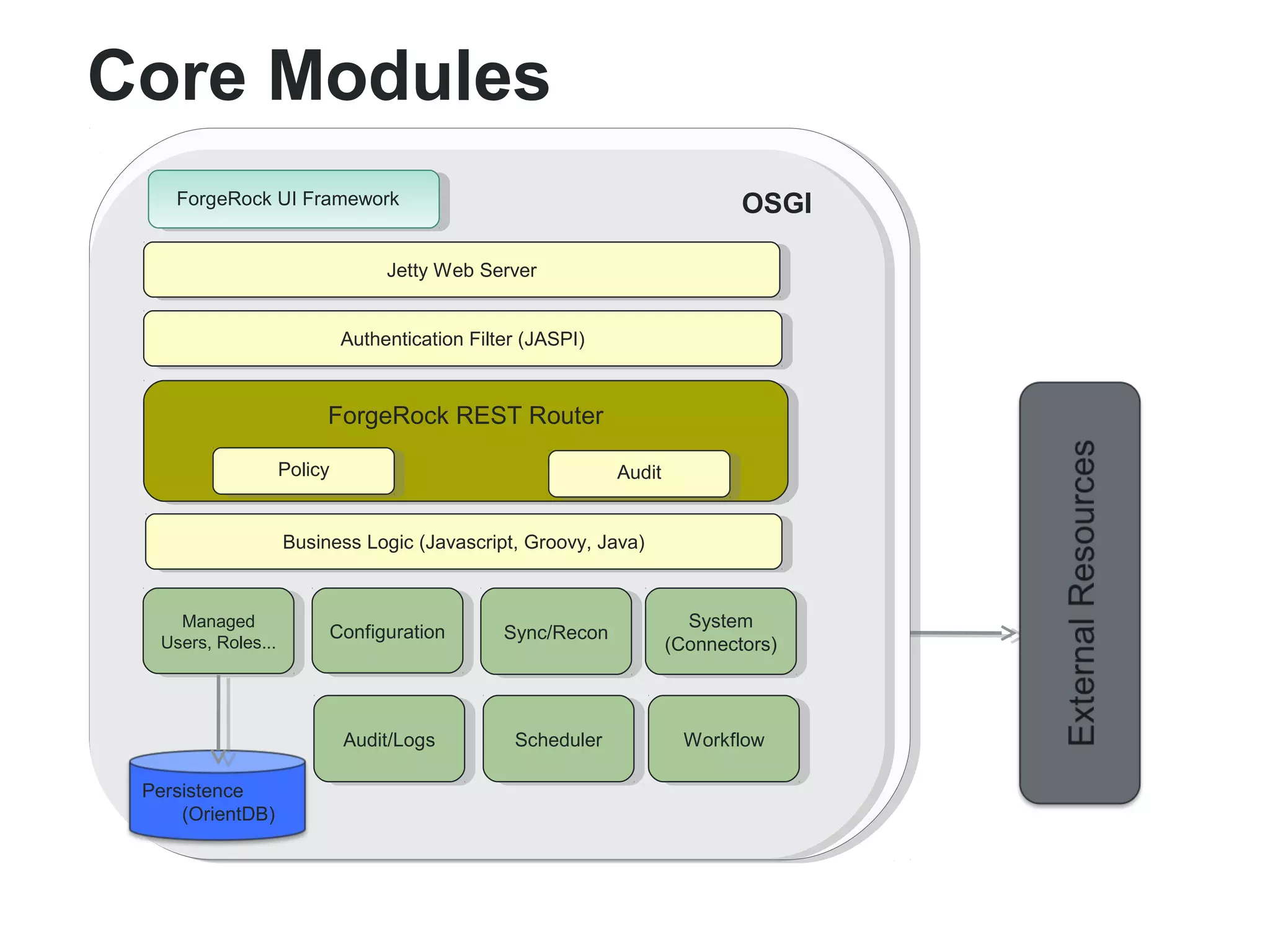 Core Modules 
OSG                                                                          OSGII 
FFoorgrgeeRRoockc kU UI IF Frarammeewwoorkrk 
PPoolicliycy AAuudditit 
System 
(Connectors) 
Managed 
Users, Roles... SSynync/cR/Reecoconn System 
Persistence 
(OrientDB) 
JeJetttyt yW Weebb S Seervrever r 
AAuuththeenntictiacatiotionn F Filtielter r( J(AJASSPPI)I) 
FFoorgrgeeRRoocckk R REESSTT R Roouuteterr 
BBuusisnineesss sL Looggici c( J(aJavavascsrcirpipt,t ,G Grorooovyv,y ,J aJavava) ) 
Managed CCoonnfigfiguuraratiotionn 
Users, Roles... 
(Connectors) 
AAuuddit/itL/Looggss SSchcheedduuleler r WWoorkrfklofloww 
 