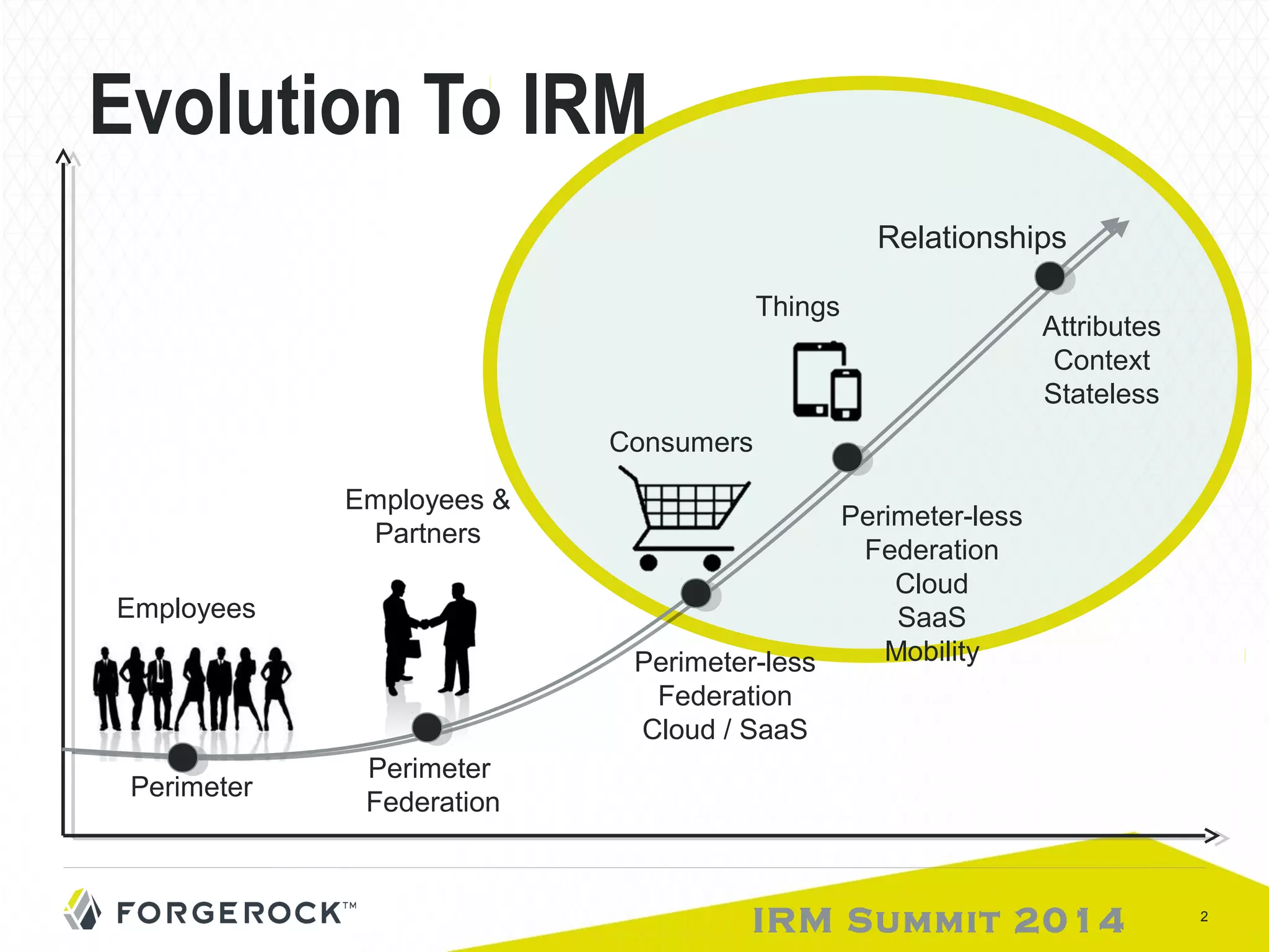 Relationships 
IRM Summit 2014 2 
Evolution To IRM 
Employees 
Consumers 
Employees & 
Partners 
Things 
Perimeter Perimeter 
Federation 
Perimeter-less 
Federation 
Cloud / SaaS 
Perimeter-less 
Federation 
Cloud 
SaaS 
Mobility 
Attributes 
Context 
Stateless 
 