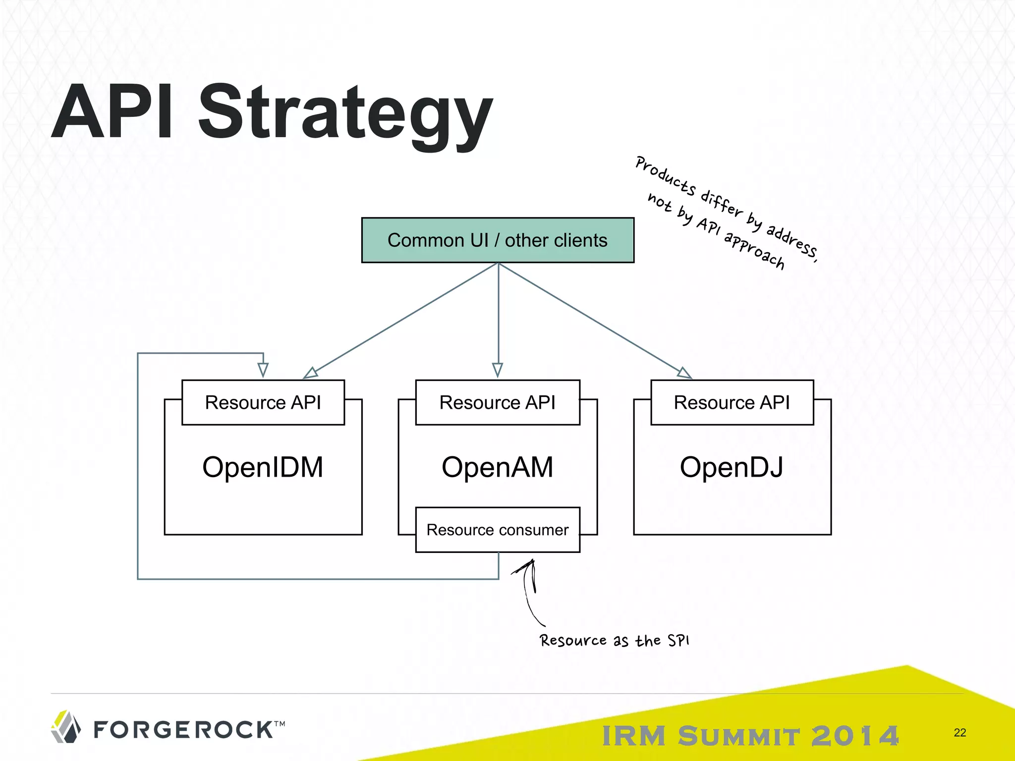 Resource API 
IRM Summit 2014 22 
API Strategy 
Resource API 
OpenIDM 
Resource API 
OpenAM 
OpenDJ 
Common UI / other clients 
Resource consumer 
 