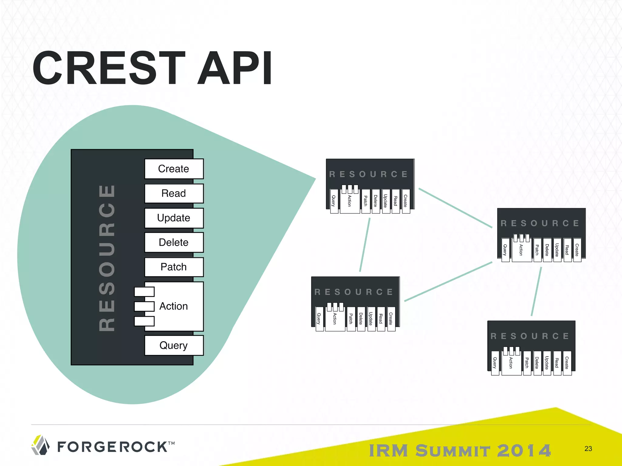 IRM Summit 2014 23 
CREST API 
 