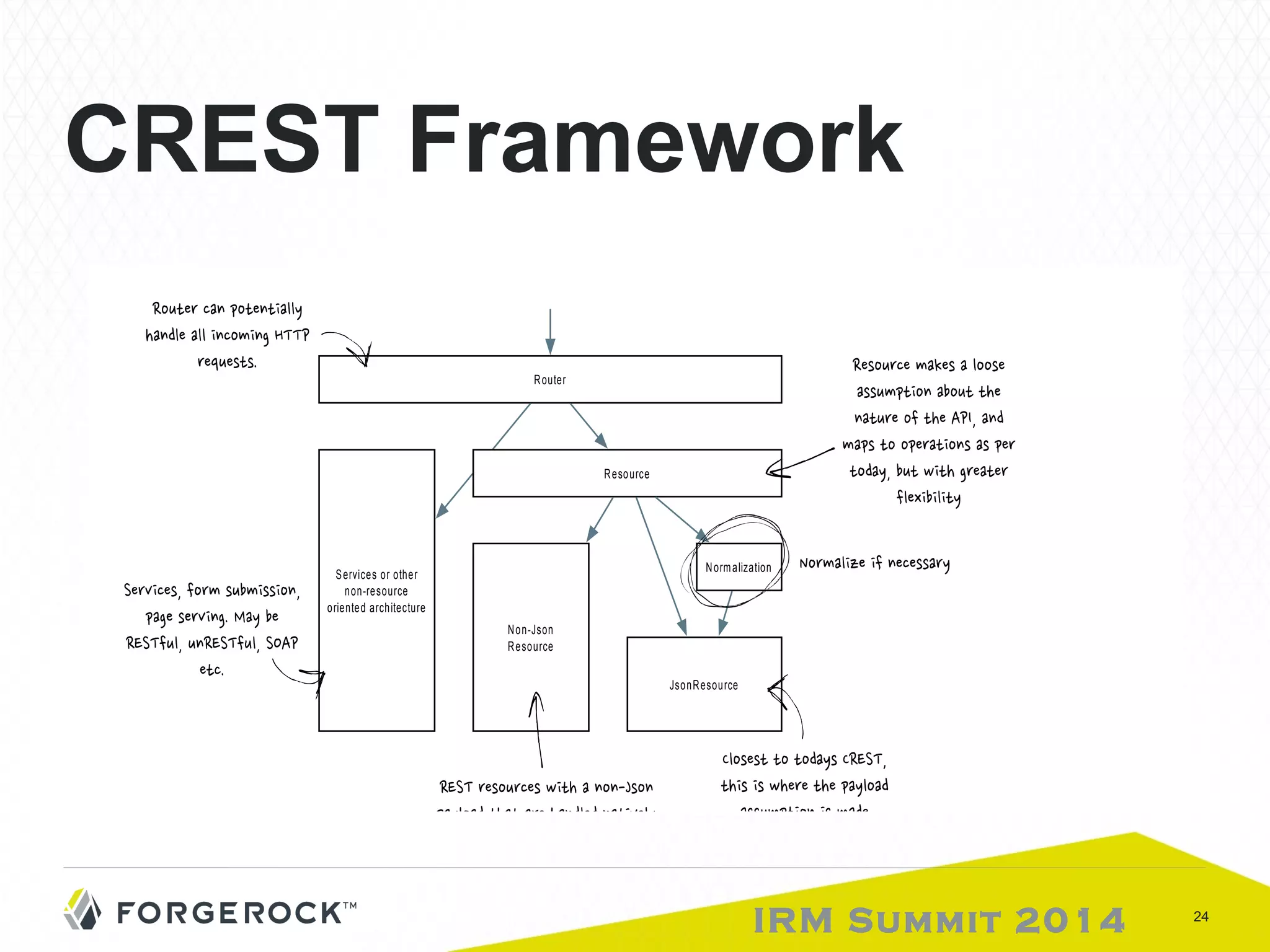 CREST Framework 
IRM Summit COPYRIGHT 2013 2014 FORGEROCK AS 
24 
ROA Framework / CREST API 
Router 
Services or other 
non-re source 
oriented arch itecture 
Reso urce 
Normalization 
Non-Json 
Resource 
Jso nResource 
 
