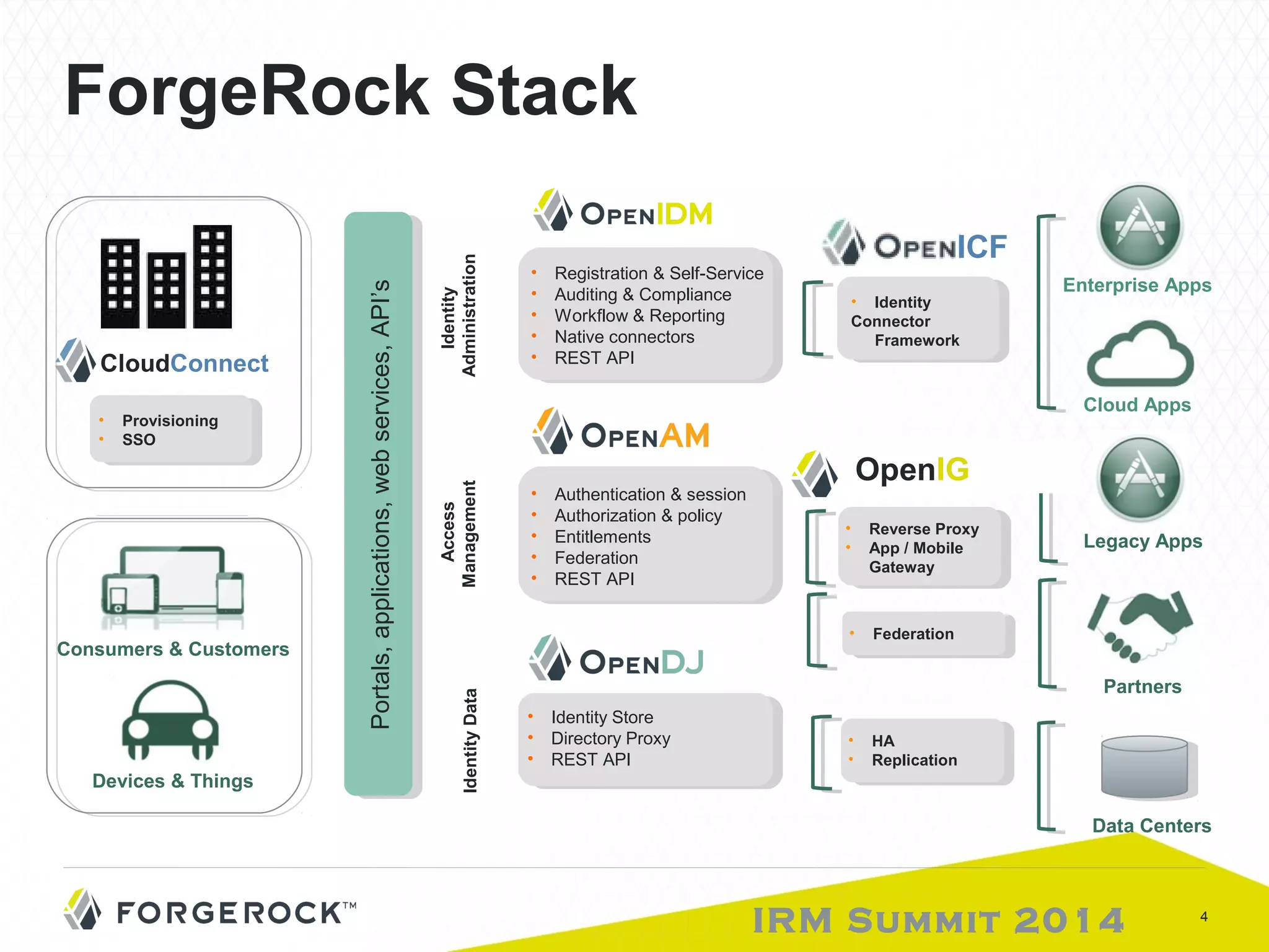 IRM Summit 2014 4 
ForgeRock Stack 
Portals, applications, web services, API’s 
• Registration & Self-Service 
• Auditing & Compliance 
• Workflow & Reporting 
• Native connectors 
• REST API 
• Authentication & session 
• Authorization & policy 
• Entitlements 
• Federation 
• REST API 
• Identity Store 
• Directory Proxy 
• REST API 
Partners 
• Reverse Proxy 
• App / Mobile 
Gateway 
Legacy Apps 
ICF 
• Identity 
Connector 
Framework 
Administration 
Identity 
Identity Data Management 
Access 
• Provisioning 
• SSO 
Cloud Apps 
Consumers & Customers 
Enterprise Apps 
Devices & Things 
• Federation 
Data Centers 
• HA 
• Replication 
CloudConnect 
OpenIG 
 