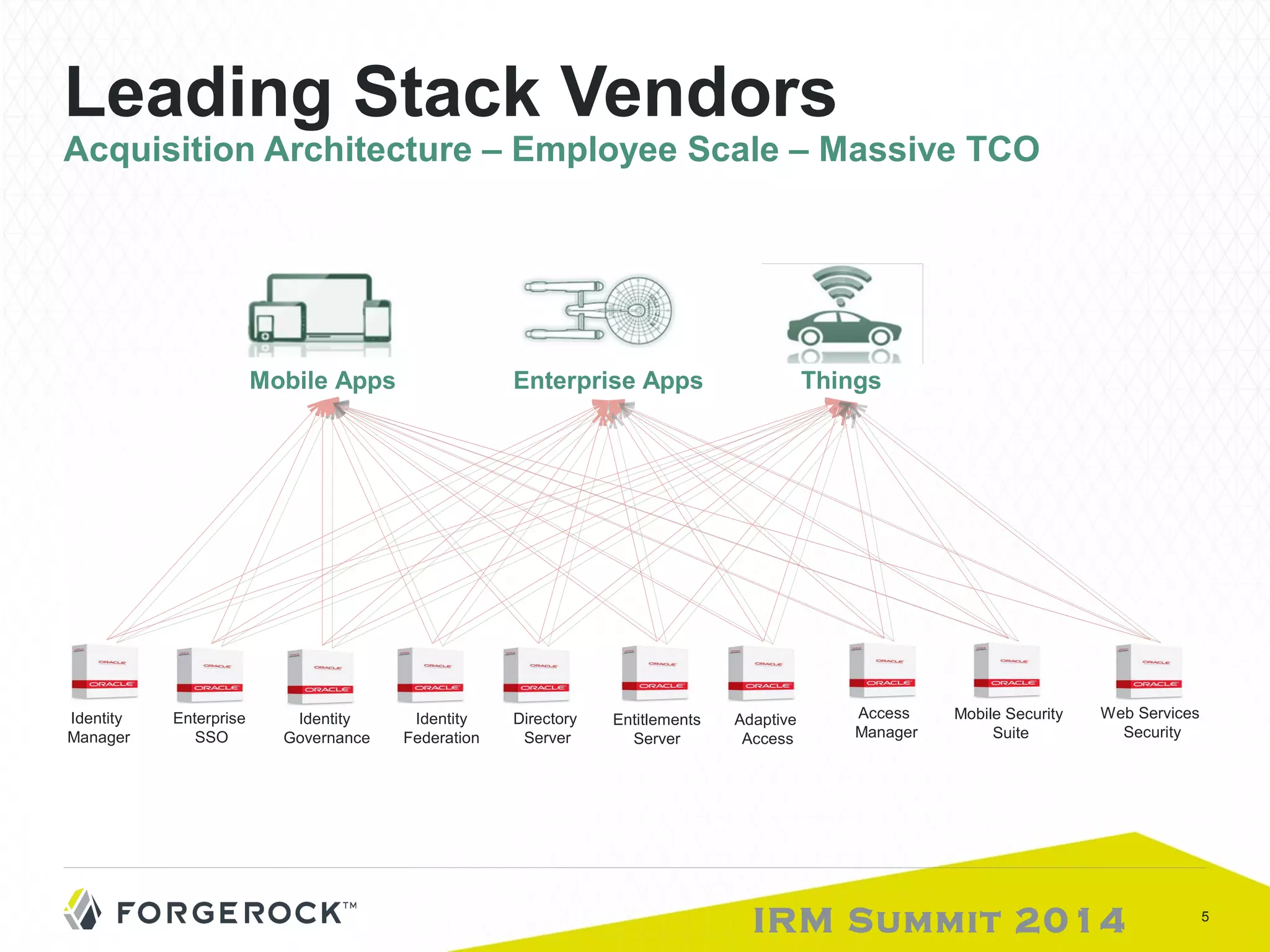Leading Stack Vendors 
Acquisition Architecture – Employee Scale – Massive TCO 
Access 
Manager 
IRM Summit 2014 5 
Identity 
Federation 
Identity 
Manager 
Mobile Security 
Suite 
Directory 
Server 
Entitlements 
Server 
Enterprise 
SSO 
Identity 
Governance 
Adaptive 
Access 
Web Services 
Security 
Mobile Apps Enterprise Apps Things 
 