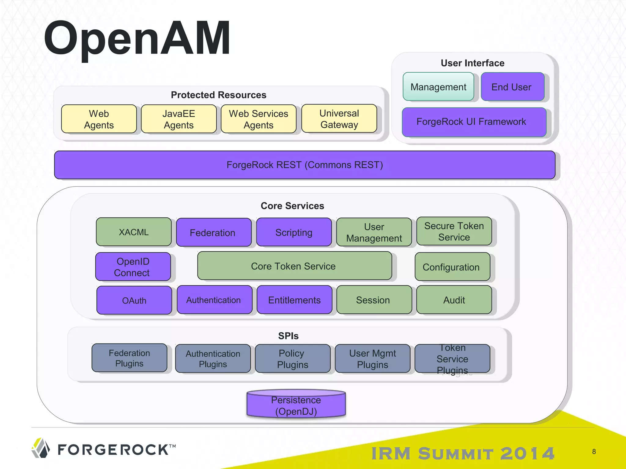 User 
Universal 
Gateway 
SScrcirpiptintingg User 
XXAACCMMLL FFeeddeeraratiotionn Service 
Management 
Management 
Secure Token 
Secure Token 
Service 
OpenID 
Connect CCoonnfigfiguuraratiotionn 
User Mgmt 
Plugins 
Token 
Service 
Plugins 
IRM Summit 2014 8 
OpenAM 
PProrotetecctetedd R Reessoouurcrceess 
Web Services 
Agents 
FFoorgrgeeRRoockc kR REESSTT ( C(Coommmmoonns sR REESSTT) ) 
Web 
Agents 
Web 
Agents 
JavaEE 
Agents 
JavaEE 
Agents 
Web Services 
Agents 
UUsseer rI nInteterfrafaccee 
EEnndd U Useser r 
FFoorgrgeeRRoockck U UI IF Frarammeewwoorkrk 
CCoorere S Seervrviciceess 
OpenID CCoorere T Tookekenn S Seervrivciece 
Connect 
OOAAutuhth AAutuhtehnetnictiactaiotino n EEnntittlietlemmeenntsts SSeesssisoionn AAuudditit 
S SPPIsIs 
Authentication 
Authentication 
Plugins 
Plugins 
Policy 
Plugins 
Policy 
Plugins 
User Mgmt 
Plugins 
Token 
Service 
Plugins 
Federation 
Plugins 
Federation 
Plugins 
Persistence 
(OpenDJ) 
Universal 
Gateway 
MMaannaaggeemmeennt t 
 