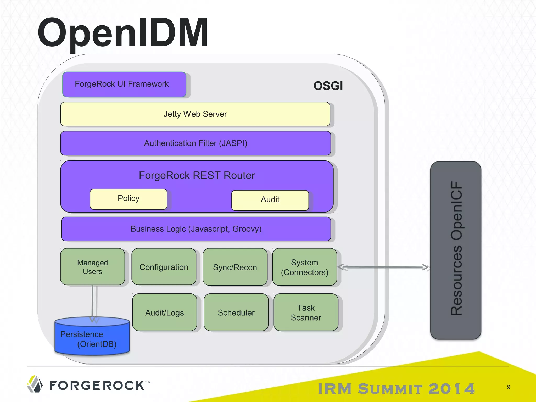 System 
(Connectors) 
Managed 
Users SSynync/cR/Reecoconn System 
AAuuddit/itL/Looggss Scanner 
IRM Summit 2014 9 
OpenIDM 
O OSSGGII 
FFoorgrgeeRRoockc kU UI IF Frarammeewwoorkrk 
Persistence 
(OrientDB) 
JeJetttyt yW Weebb S Seervrever r 
AAuuththeenntictiacatiotionn F Filtielter r( J(AJASSPPI)I) 
FFoorgrgeeRRoocckk R REESSTT R Roouuteterr 
BBuusisnineesss sL Looggici c( J(aJavavascsrcirpipt,t ,G Grorooovyv)y) 
Managed CCoonnfigfiguuraratiotionn 
Users 
(Connectors) 
Task 
SSchcheedduuleler r Task 
Scanner 
PPoolicliycy AAuudditit 
 