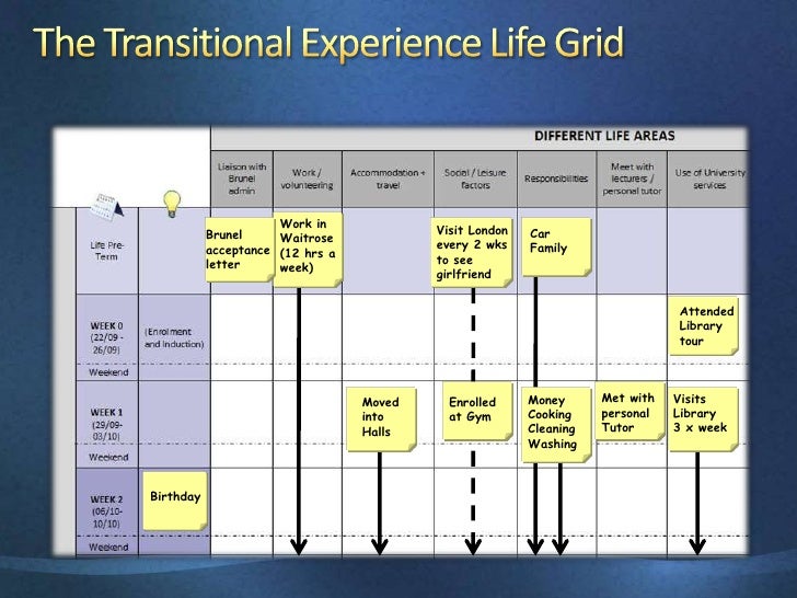 Using the 'Life Grid' methodology as a qualitative research tool.