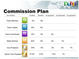 Team Member Team Leader Team Coordinator Sales Director Vice President 5% 5% 5% 5% 5% 2% 2% 2% 1% 2% 1% Your Position Downline 1st generation 2nd generation 3rd generation 5% 10% 15% 20% 25% Frontline Commission Plan Senior Vice President 2.5% 1.5% 1% 27.5% 