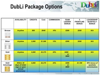 DubLi Package Options $3,375 $3,375 $1,500 $648 Cost 50% bonus of quarterly commissions $1,100 $400 or $800 25% 5,000 Within 30 days of initial rego or upon annual anniversary Gold Advantage N/A $550 $400  or $800 25% 5,000 Anytime Gold N/A $550 $200 15% 2,000 Anytime Silver N/A $550 $200 10% 800 Anytime Bronze LEADERSHIP QUARTELY BONUS 5 FRONTLINEBONUS TEAM LEADER BONUS COMMISSION CREDITS AVAILABILITY 