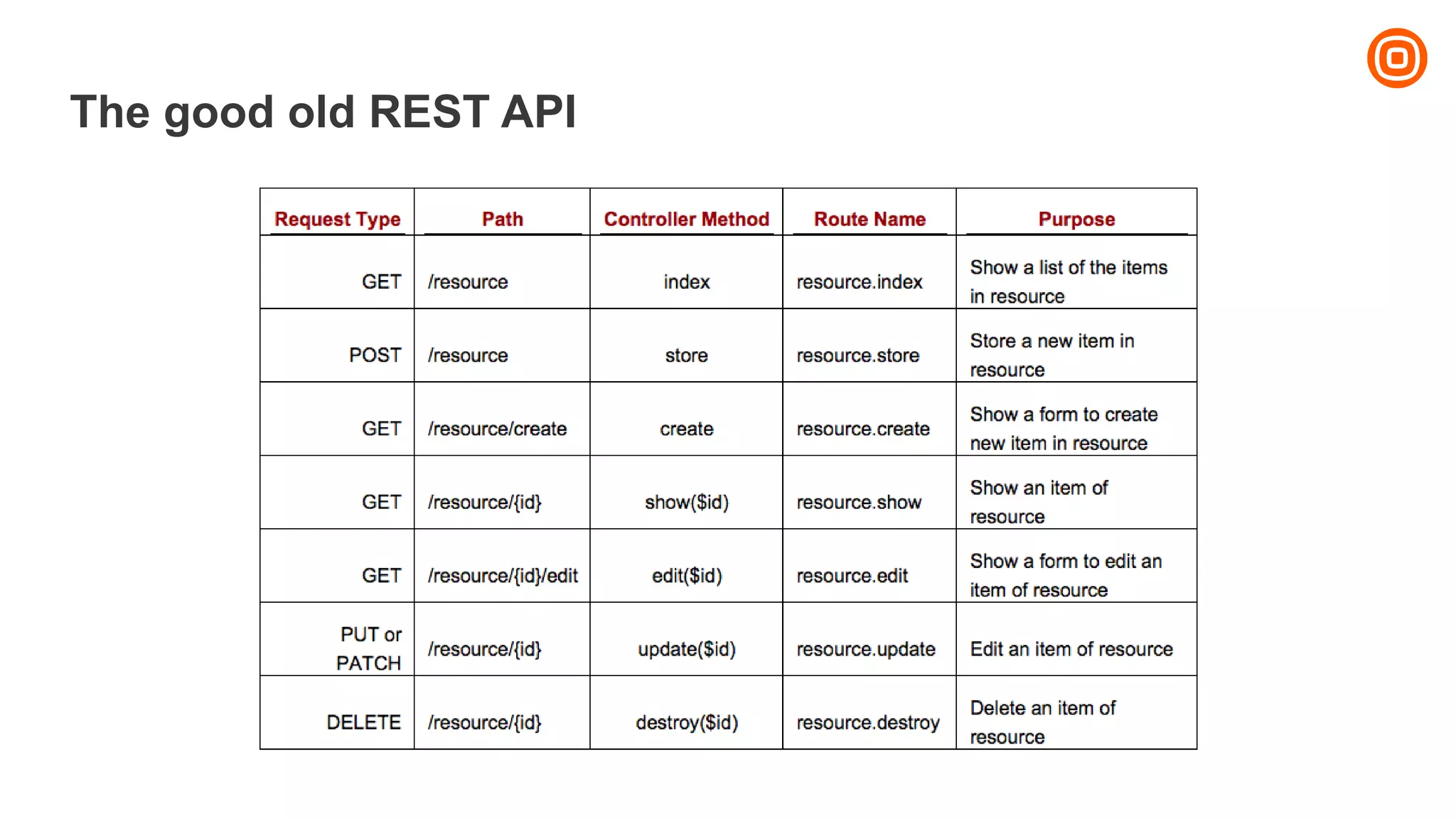 The good old REST API
 