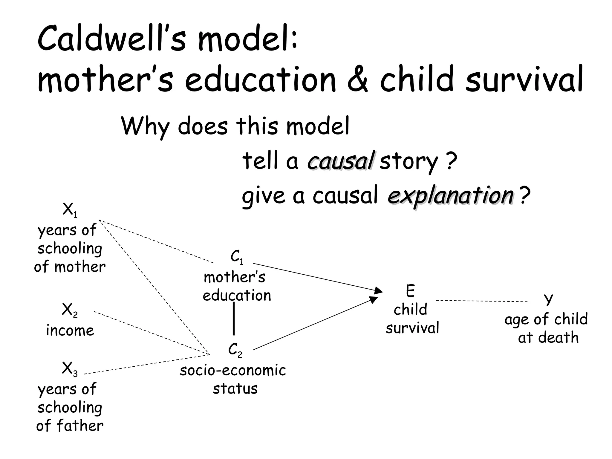 Caldwell’s model: mother’s education & child survival Why does this model tell a  causal  story ? give a causal  explanation  ? X 1 years of  schooling of mother X 2 income X 3 years of  schooling of father C 1 mother’s  education C 2 socio-economic  status E child survival Y age of child  at death 