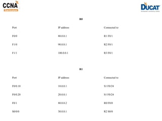 R0
Port IP address Connected to
F0/0 80.0.0.1 R1 F0/1
F1/0 90.0.0.1 R2 F0/1
F1/1 100.0.0.1 R3 F0/1
R1
Port IP address Connected to
F0/0.10 10.0.0.1 S1 F0/24
F0/0.20 20.0.0.1 S1 F0/24
F0/1 80.0.0.2 R0 F0/0
S0/0/0 30.0.0.1 R2 S0/0
 