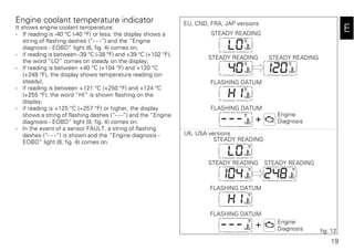 19
E
Engine coolant temperature indicator
It shows engine coolant temperature:
- If reading is -40 °C (-40 °F) or less, the display shows a
string of flashing dashes (“- - -“) and the “Engine
diagnosis - EOBD“ light (8, fig. 4) comes on;
- if reading is between -39 °C (-38 °F) and +39 °C (+102 °F),
the word “LO“ comes on steady on the display;
- if reading is between +40 °C (+104 °F) and +120 °C
(+248 °F), the display shows temperature reading (on
steady);
- if reading is between +121 °C (+250 °F) and +124 °C
(+255 °F), the word “HI“ is shown flashing on the
display;
- if reading is +125 °C (+257 °F) or higher, the display
shows a string of flashing dashes (“- - -“) and the “Engine
diagnosis - EOBD“ light (9, fig. 4) comes on.
- In the event of a sensor FAULT, a string of flashing
dashes (“- - -“) is shown and the “Engine diagnosis -
EOBD“ light (8, fig. 4) comes on.
fig. 12
Engine
Diagnosis
STEADY READING
STEADY READING STEADY READING
FLASHING DATUM
FLASHING DATUM
STEADY READING
STEADY READING STEADY READING
FLASHING DATUM
FLASHING DATUM
Engine
Diagnosis
EU, CND, FRA, JAP versions
UK, USA versions
 