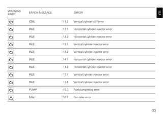 33
E
COIL 11.2 Vertical cylinder coil error
INJE 12.1 Horizontal cylinder injector error
INJE 12.2 Horizontal cylinder injector error
INJE 13.1 Vertical cylinder injector error
INJE 13.2 Vertical cylinder injector error
INJE 14.1 Horizontal cylinder injector error
INJE 14.2 Horizontal cylinder injector error
INJE 15.1 Vertical cylinder injector error
INJE 15.2 Vertical cylinder injector error
PUMP 16.0 Fuel pump relay error
FAN 18.1 Fan relay error
WARNING
LIGHT
ERROR MESSAGE ERROR
 