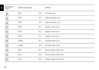34
E
FAN 18.2 Fan relay error
STRT 19.1 Solenoid starter error
STRT 19.2 Solenoid starter error
STEP. 21.1 Stepper motor error
STEP. 21.2 Stepper motor error
STEP. 21.3 Stepper motor error
LAMB. 22.1 Lambda heater error
LAMB. 22.2 Lambda heater error
EXVL 23.1 Exhaust valve motor error
EXVL 23.2 Exhaust valve motor error
EXVL 23.3 Exhaust valve motor error
WARNING
LIGHT
ERROR MESSAGE ERROR
 