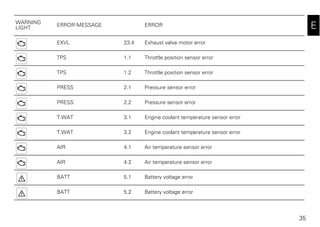 35
E
EXVL 23.4 Exhaust valve motor error
TPS 1.1 Throttle position sensor error
TPS 1.2 Throttle position sensor error
PRESS 2.1 Pressure sensor error
PRESS 2.2 Pressure sensor error
T.WAT 3.1 Engine coolant temperature sensor error
T.WAT 3.2 Engine coolant temperature sensor error
AIR 4.1 Air temperature sensor error
AIR 4.2 Air temperature sensor error
BATT 5.1 Battery voltage error
BATT 5.2 Battery voltage error
WARNING
LIGHT
ERROR MESSAGE ERROR
 