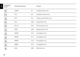 36
E
LAMB 6.1 Lambda sensor error
TILT 6.2 Lambda 2 sensor error
DTC 8.0 Traction control ECU error
ECU 30.0 Engine ECU error
PK.UP 34.0 Pick-up sensor error
SPEE. 36.0 Speed sensor error
IMMO 37.0 Immobilizer error
IMMO 37.1 Immobilizer error
IMMO 37.3 Immobilizer error
IMMO 37.5 Immobilizer error
CAN 38.0 CAN line error
WARNING
LIGHT
ERROR MESSAGE ERROR
 