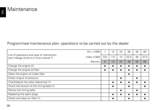 98
E
Maintenance
Programmed maintenance plan: operations to be carried out by the dealer
List of operations and type of intervention
[set mileage (km/mi) or time interval *]
Km. x1000 1 12 24 36 48 60
miles x1000 0.6 7.5 15 22.5 30 37.5
Months 6 12 24 36 48 60
Change the engine oil • • • • • •
Change the engine oil filter • • • • • •
Clean the engine oil intake filter •
Check engine oil pressure • •
Check/adjust the valve clearances (1) • • • • •
Check the tension of the timing belts (1) • • •
Renew the timing belts • •
Replacing the spark plugs • • • • •
Check and clean air filter (1) • • •
 