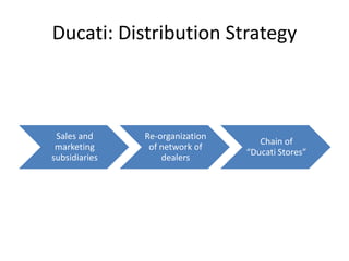 Ducati: Distribution Strategy



 Sales and     Re-organization
                                    Chain of
 marketing      of network of
                                 “Ducati Stores”
subsidiaries       dealers
 