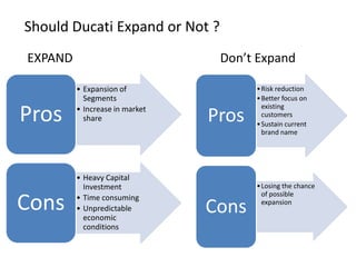 Should Ducati Expand or Not ?
EXPAND                           Don’t Expand

         • Expansion of                • Risk reduction
           Segments                    • Better focus on

Pros     • Increase in market            existing
           share                Pros     customers
                                       • Sustain current
                                         brand name




         • Heavy Capital
           Investment                  • Losing the chance
                                         of possible
Cons     • Time consuming
         • Unpredictable
           economic
                                Cons     expansion


           conditions
 