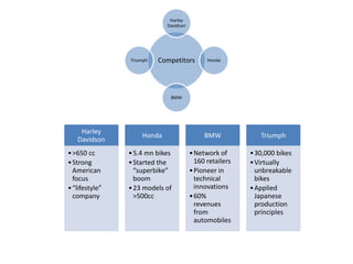Harley
                            Davidson




                Triumph   Competitors        Honda




                             BMW




    Harley
                    Honda                   BMW             Triumph
   Davidson
• >650 cc       • 5.4 mn bikes         • Network of      • 30,000 bikes
• Strong        • Started the            160 retailers   • Virtually
  American        “superbike”          • Pioneer in        unbreakable
  focus           boom                   technical         bikes
• “lifestyle”   • 23 models of           innovations     • Applied
  company         >500cc               • 60%               Japanese
                                         revenues          production
                                         from              principles
                                         automobiles
 