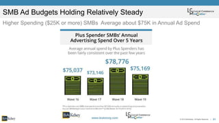 21© 2015 BIA/Kelsey. All Rights Reserved. |
SMB Ad Budgets Holding Relatively Steady
Higher Spending ($25K or more) SMBs A...