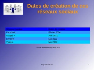 Préparation C2i1 4
Dates de création de ces
réseaux sociaux
Réseaux sociaux Dates de création
Facebook Février 2004
Google + Juin 2011
LinkedIn Mai 2003
Viadeo Mai 2004
Source : enwikipédia.org - Mars 2012
 