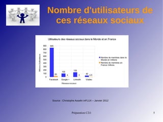 Préparation C2i1 5
Nombre d'utilisateurs de
ces réseaux sociaux
Source : Christophe Asselin inFLUX – Janvier 2012
Facebook Google + LinkedIn Viadeo
0
100
200
300
400
500
600
700
800
900 845
100
135
4025 4 3 4.5
Utilisateurs des réseaux sociaux dans le Monde et en France
Nombre de membres dans le
Monde en millions
Nombre de membres en
France millions
Réseaux sociaux
Millionsd'utilisateurs
 