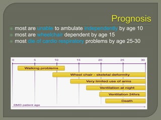 




most are unable to ambulate independently by age 10
most are wheelchair dependent by age 15
most die of cardio respiratory problems by age 25-30

 