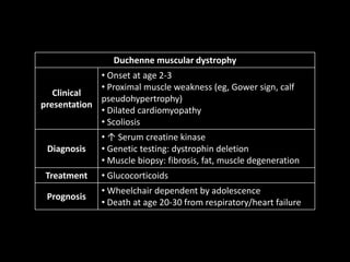 Duchenne muscular dystrophy
Clinical
presentation
• Onset at age 2-3
• Proximal muscle weakness (eg, Gower sign, calf
pseudohypertrophy)
• Dilated cardiomyopathy
• Scoliosis
Diagnosis
• ↑ Serum creatine kinase
• Genetic testing: dystrophin deletion
• Muscle biopsy: fibrosis, fat, muscle degeneration
Treatment • Glucocorticoids
Prognosis
• Wheelchair dependent by adolescence
• Death at age 20-30 from respiratory/heart failure
 