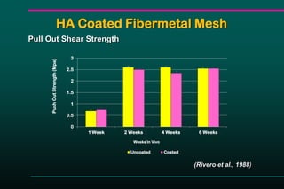 HA Coated Fibermetal Mesh
0
0.5
1
1.5
2
2.5
3
1 Week 2 Weeks 4 Weeks 6 Weeks
PushOutStrength(Mpa)
Weeks In Vivo
Uncoated Coated
Pull Out Shear Strength
(Rivero et al., 1988)
 