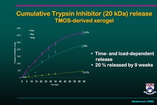 Cumulative Trypsin Inhibitor (20 kDa) release
TMOS-derived xerogel
• Time- and load-dependent
release
• 20 % released by 9 weeks
0
500
1000
1500
2000
2500
3000
3500
0 5 10 15 20 25 30 35 40 45 50 55 60 65
Time (days)
TrypsinInhibitor(mg)
2mg
5mg
10mg
43%
21.2%
31.8%
Santos et al. (1999)
 