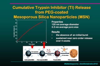 Cumulative Trypsin Inhibitor (TI) Release
from PEG-coated
Mesoporous Silica Nanoparticles (MSN)
0 5 10 15 20 25 30
0
10
20
30
40
50
60
70
Cumulativerelease(%)
Time (days)
Properties
120 nm average diameter
3.5 nm average pore size
Results
• the absence of an initial burst
• sustained near zero order release
over 4 weeks
Bhattacharyya et al., Acta Biomaterialia (2012)
 
