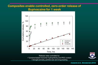 Time, hrs
0 20 40 60 80 100 120 140 160 180
Cumulativerelease,%
0
20
40
60
80
100
120
Copolymer
Xerogel
Composite
Composites enable controlled, zero-order release of
Bupivacaine for 1 week
Release rates controlled by:
• Tyrosine-based monomer hydrophilicity and PEG content
• Xerogel porosity, particle size and drug loading
Costache et al., Biomaterials (2010)
 