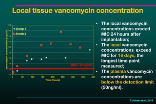 0
2
4
6
8
10
12
14
16
18
0 50 100 150 200 250 300 350 400
Vancomycinconcentration(mg/ml)
Time (Hours)
Sheep 1
Sheep 2
MIC: 2mg/ml
Local tissue vancomycin concentration
• The local vancomycin
concentrations exceed
MIC 24 hours after
implantation;
• The local vancomycin
concentrations exceed
MIC for 16 days, the
longest time point
measured;
• The plasma vancomycin
concentrations are
below the detection limit
(50ng/ml).
T. Schaer et al., 2015
 