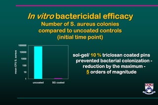 sol-gel/ 10 % triclosan coated pins
prevented bacterial colonization -
reduction by the maximum -
5 orders of magnitude
1
10
100
1000
10000
100000
uncoated SG coated
meanCFUS.aureus
In vitro bactericidal efficacy
Number of S. aureus colonies
compared to uncoated controls
(initial time point)
 