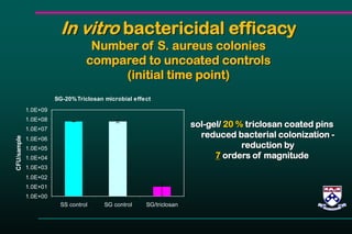 In vitro bactericidal efficacy
Number of S. aureus colonies
compared to uncoated controls
(up to 4 weeks of elution)
1.00E...