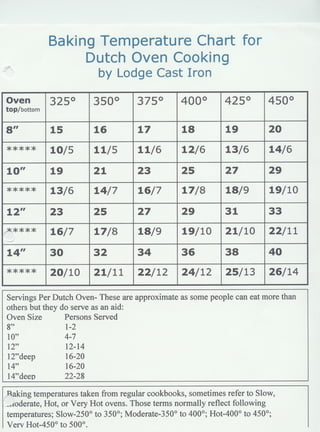 Baking Temperature Chart for
.7~
                  Dutch Oven Cooking
                          by Lodge Cast Iron
Oven         3250        3500        3750        4000         4250        4500
top/bottom

8"           15          16          17           18          19          20
 *****       10/5        11/5        11/6         12/6        13/6        14/6

 10"         19          21          23          25           27          29
 *****       13/6        14/7        16/7         17/8        18/9        19/10

 12"         23          25          27          29           31          33
,.*****      16/7        17/8        18/9         19/10       21/10       22/11
 -....

 14"         30          32          34          36           38          40
 *****       20/10       21/11       22/12        24/12       25/13       26/14

 Servings Per Dutch Oven- These are approximate as some people can eat more than
 others but they do serve as an aid:
 Oven Size        Persons Served
 8"               1-2
 10"              4-7
 12"              12-14
 12"deep          16-20
 14"              16-20
 14"deep          22-28

"E,aking temperatures taken from regular cookbooks, sometimes refer to Slow,
-..,.4oderate,Hot, or Very Hot ovens. Those terms normally reflect following
 temperatures; Slow-250° to 350°; Moderate-350° to 400°; Hot-400° to 450°;
 Verv Hot-450° to 500°.
 