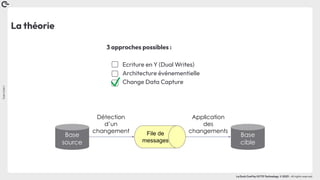 Coin
Coin
!
La Duck Conf by OCTO Technology © 2023 - All rights reserved
La théorie
File de
messages
Détection
d’un
changement
Application
des
changements
Base
source
Base
cible
3 approches possibles :
Ecriture en Y (Dual Writes)
Architecture événementielle
Change Data Capture
 