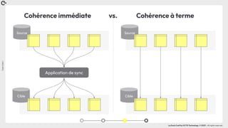 Coin
Coin
!
La Duck Conf by OCTO Technology © 2023 - All rights reserved
Cohérence immédiate vs. Cohérence à terme
Application de sync
Source
Cible Cible
Source
 