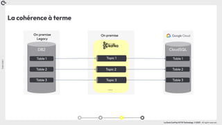 Coin
Coin
!
La Duck Conf by OCTO Technology © 2023 - All rights reserved
On premise
Legacy
DB2 CloudSQL
On premise
La cohérence à terme
Topic 1
Topic 2
Topic 3
…
Table 1
Table 2
Table 3
Table 1
Table 2
Table 3
 