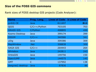 Size of the FOSS GIS commons
Rank sizes of FOSS desktop GIS projects (Code Analyzer):
Name Prog. Lang. Lines of Code k Lines of Code
gvSIG CE Java 811697 812
QGIS C/C++/Python 703105 703
GRASS GIS C/Python 498895 499
Kosmo Desktop Java 399174 399
OSSIM C/C++ 340586 341
uDig Java 309386 309
MapWindow .Net 308838 309
SAGA GIS C/C++ 264443 264
Whitebox Java 242811 243
OrbisGIS Java 149756 150
OpenJUMP Java 144575 145
GMT C 137992 138
deegree2 desktop Java 87836 88
 