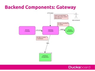 Backend Components: Gateway
 