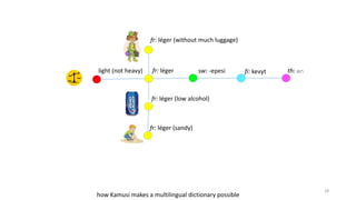 how Kamusi makes a multilingual dictionary possible
light (not heavy) fr: léger th: เบำfi: kevytsw: -epesi
fr: léger (sandy)
fr: léger (low alcohol)
fr: léger (without much luggage)
28
 