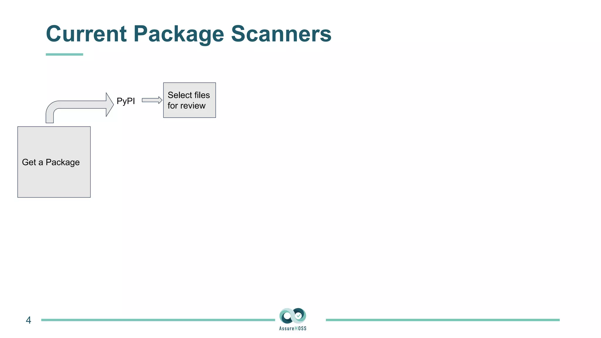 Current Package Scanners
4
Get a Package
PyPI
Select files
for review
 