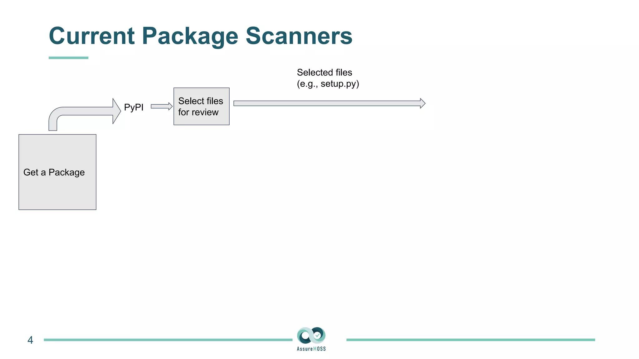 Current Package Scanners
4
Get a Package
PyPI
Select files
for review
Selected files
(e.g., setup.py)
 